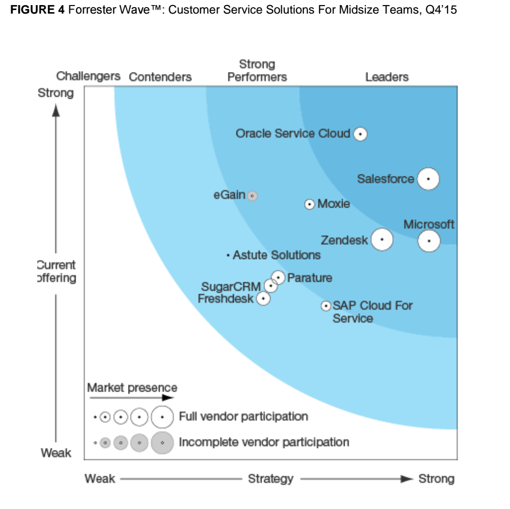 Forrester Wave Names Zendesk a 'Strong Performer' in the 2015 Customer