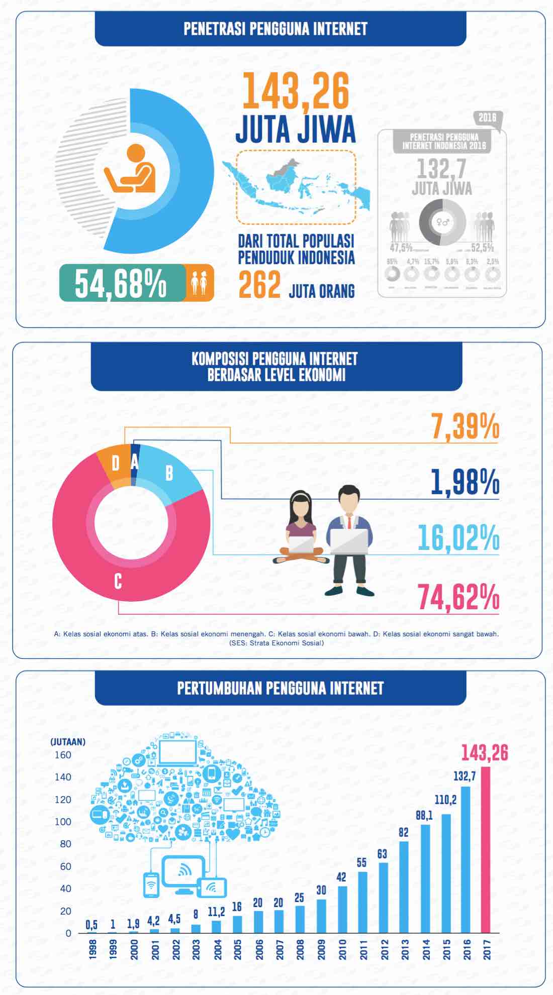 di Indonesia 2017 Capai Angka 54 Persen