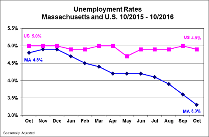 Mass. Unemployment Rate Falls To 3.3 Percent, But Monthly Job Losses