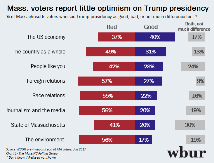 WBUR Poll As Trump Takes Office, Most Mass. Voters Are Even Less
