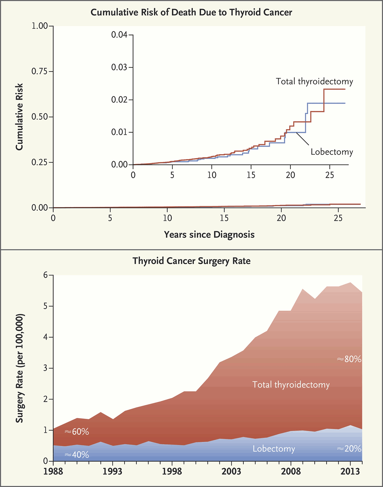 Thyroid Cancer Treatment Less Is Often More, But Surgeons Are Slow To