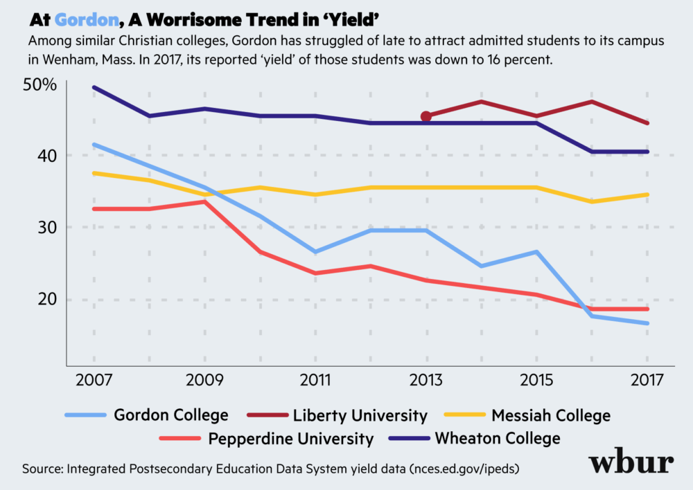 Facing Rising Costs And Charges Of Intolerance, Gordon College Plots A