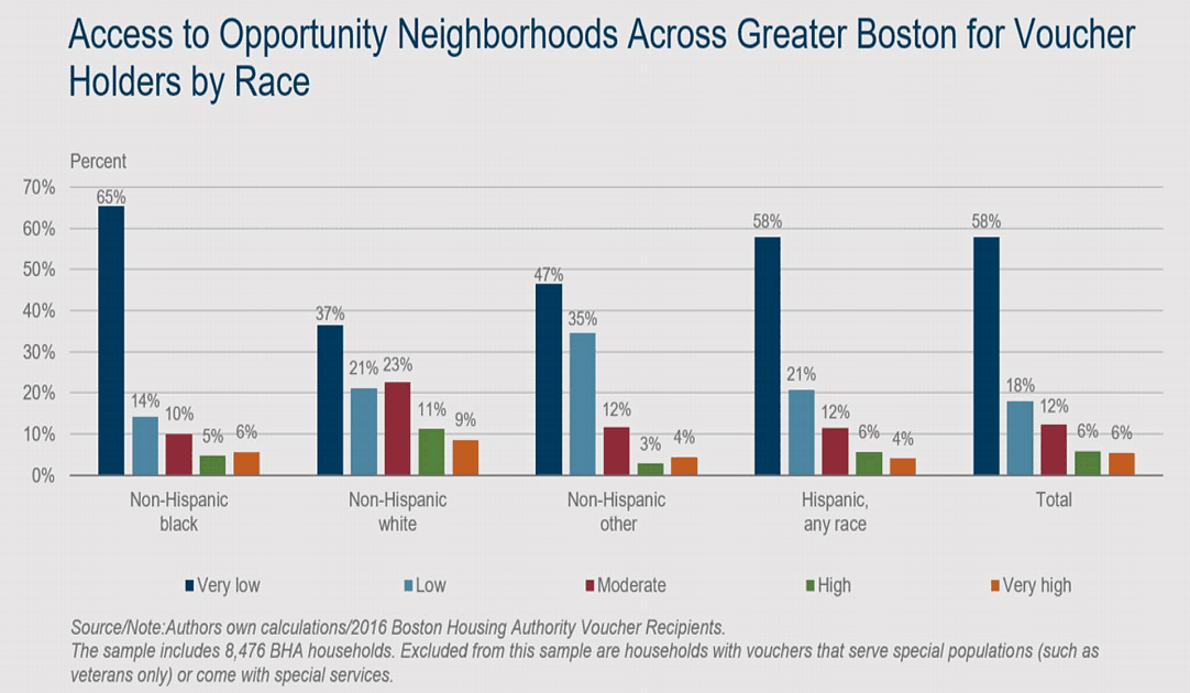 Discrimination Undercuts 'Choice' In Housing Choice Voucher Program