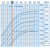 Average height for a 14-year-old | boys height average