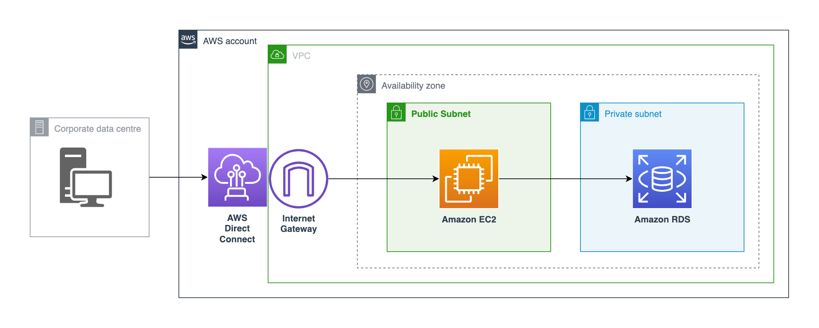 GUI 환경을 이용하여 안전하게 Amazon RDS 또는 Amazon EC2 DB 인스턴스에 원격 접근하기 AWS 기술 블로그
