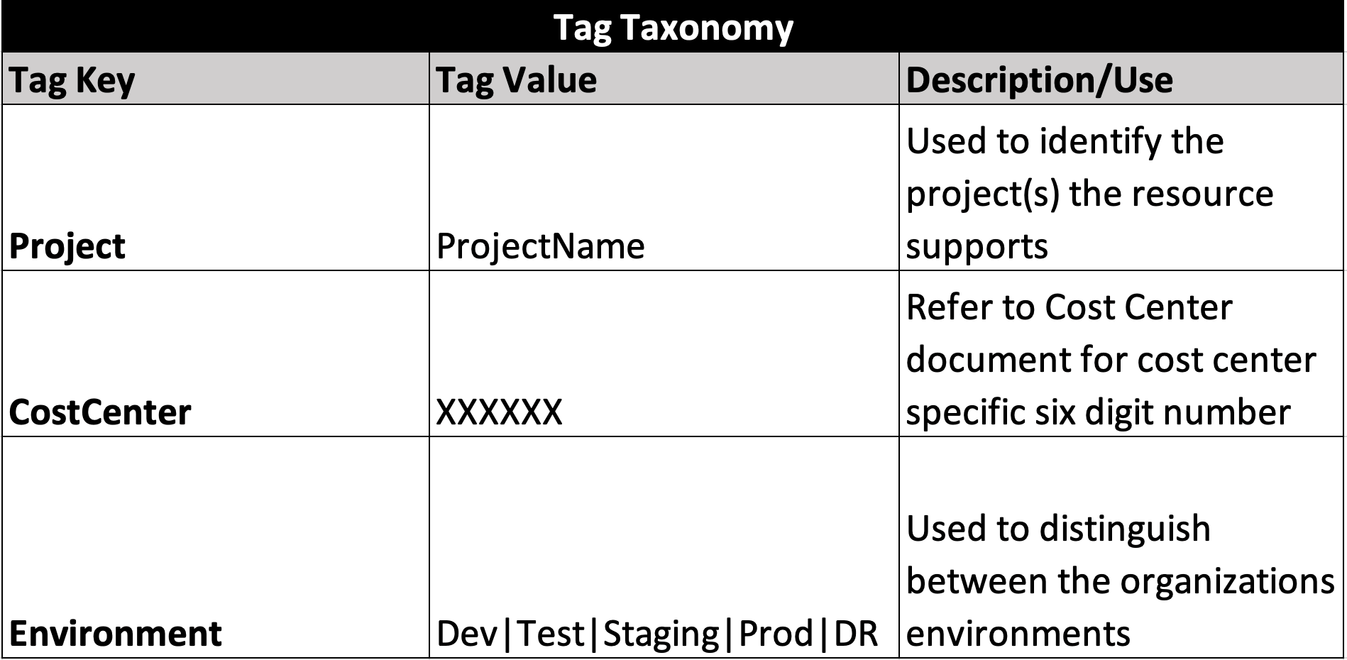 How to create and enforce your tagging strategy for more granular cost visibility AWS Cloud
