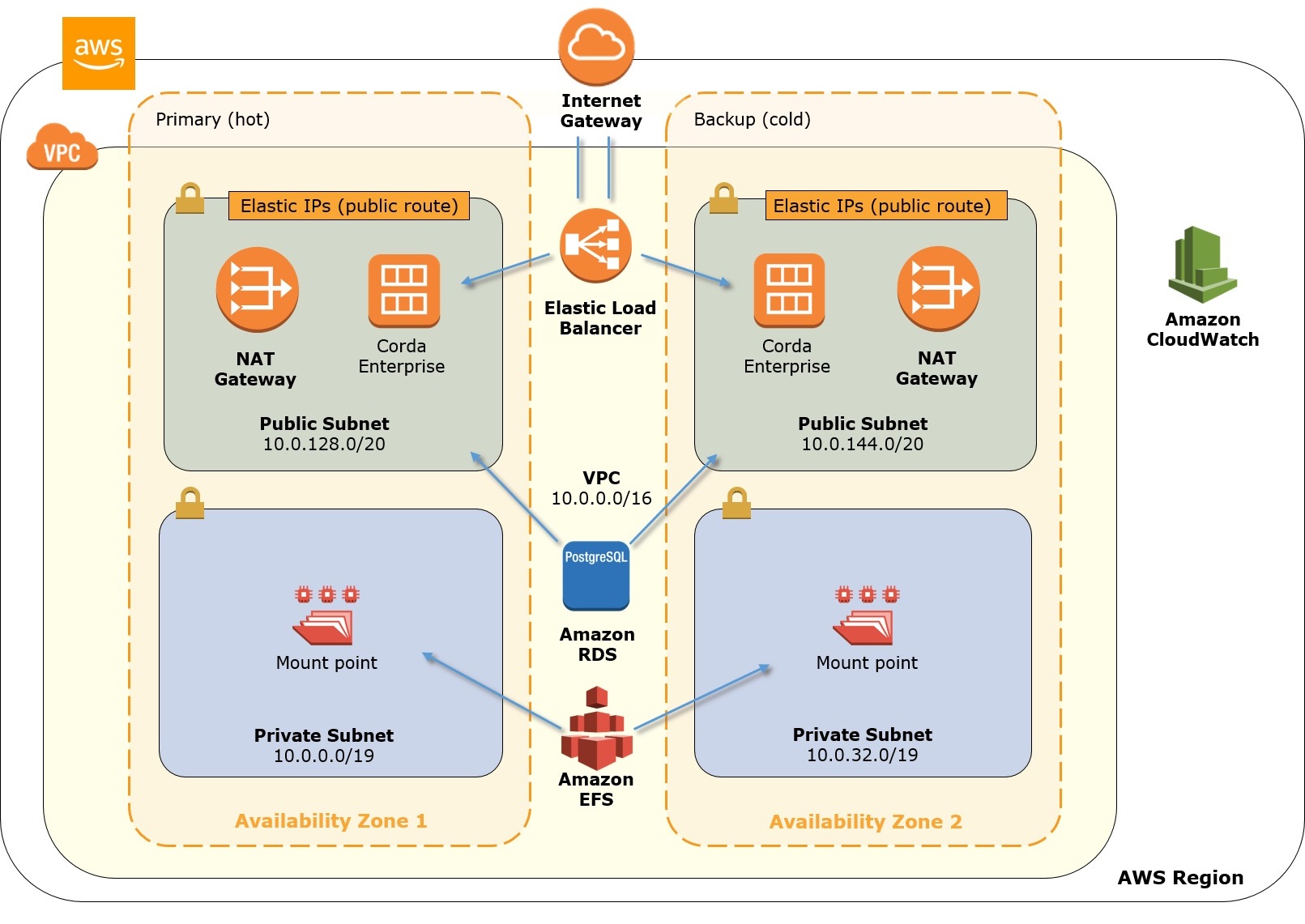 Building Blockchain Applications with Corda Enterprise on AWS AWS
