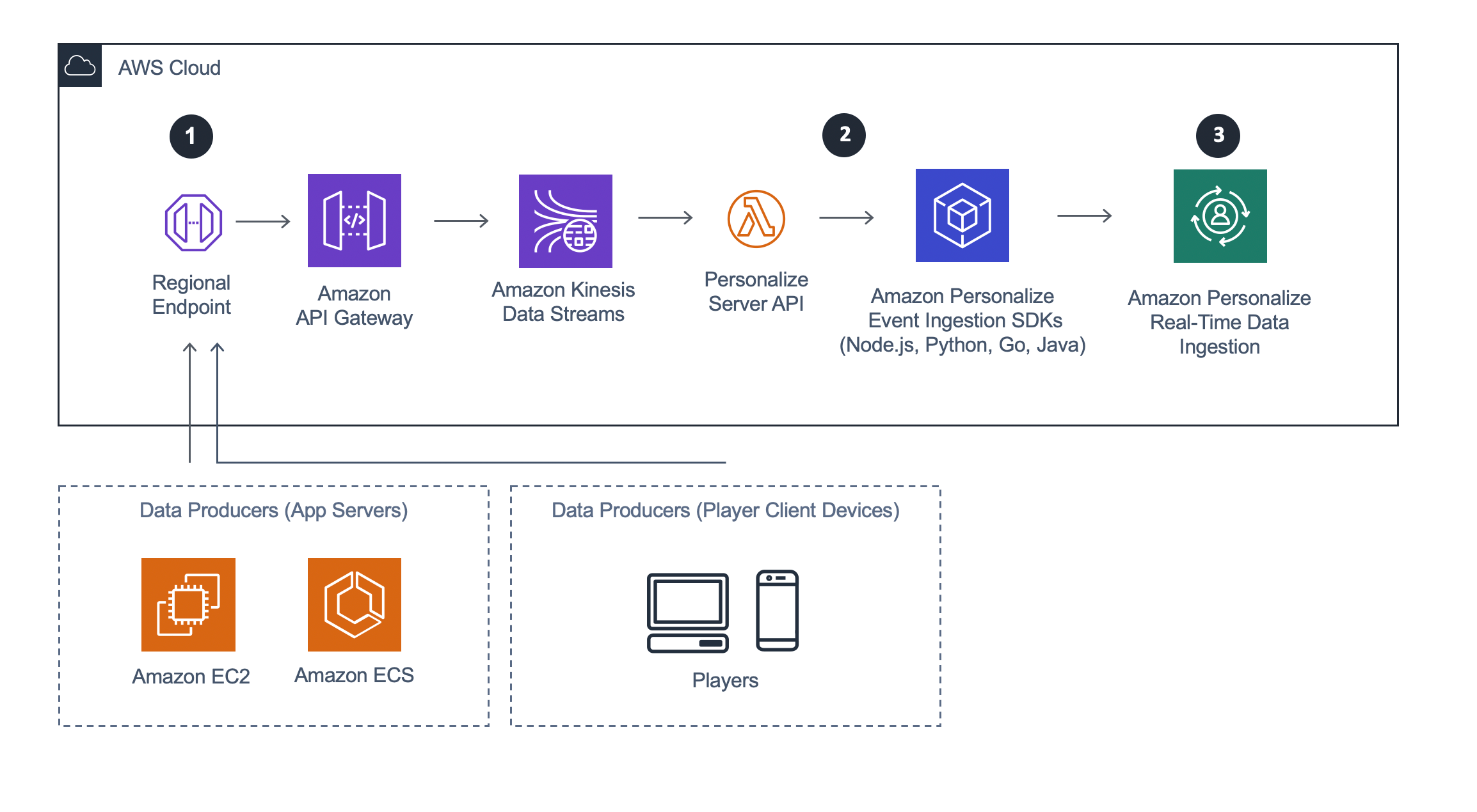 Elevate Game Design with for Virtual Goods, Quests, and