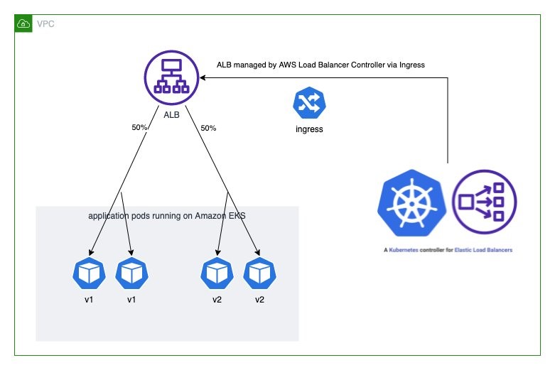 AWS Load Balancer Controller を使った Blue/Green デプロイメント、カナリアデプロイメント、A/B