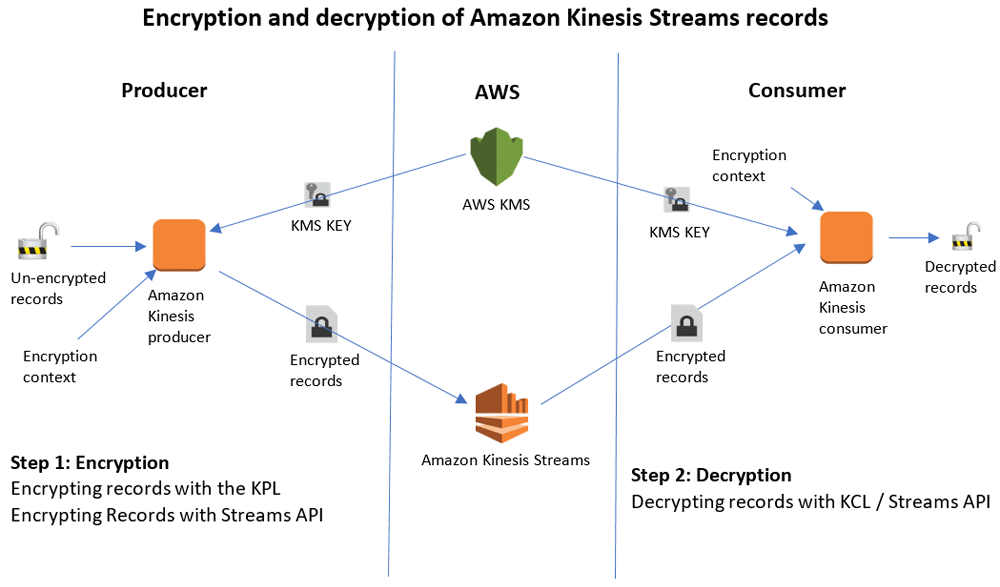 [B! AWS] Encrypt and Decrypt Amazon Kinesis Records Using AWS KMS