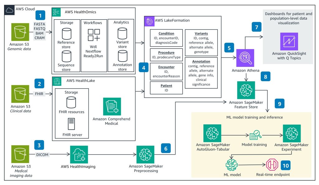 multimodal analysis AWS for Industries