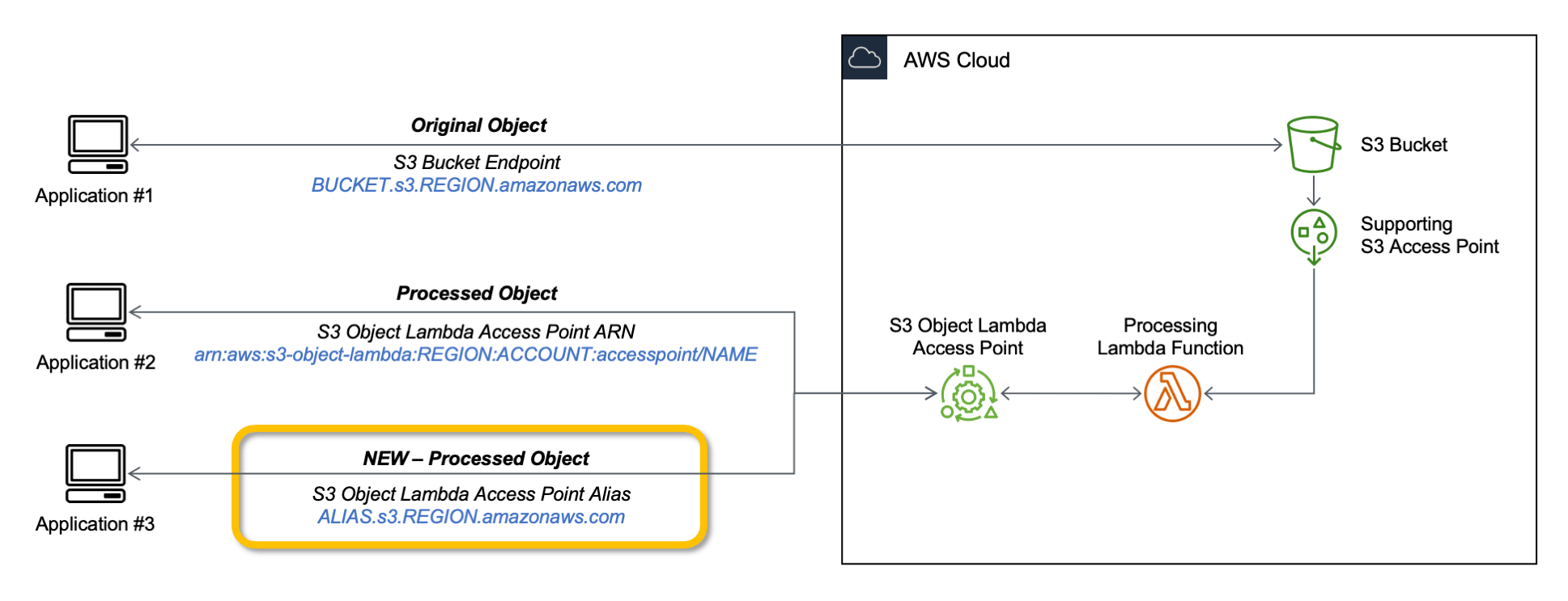 New Use Amazon S3 Object Lambda with Amazon CloudFront to Tailor