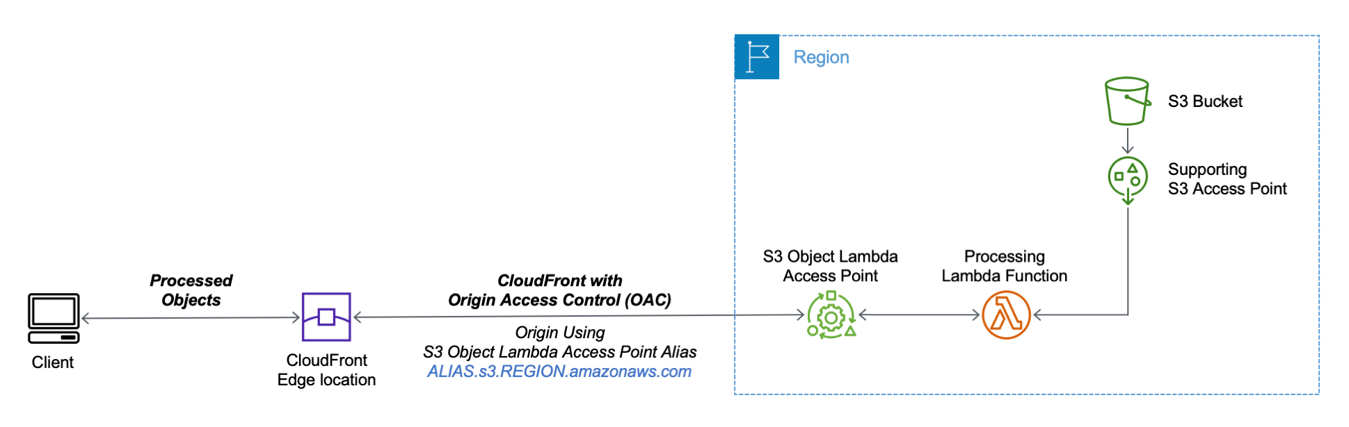 New Use Amazon S3 Object Lambda with Amazon CloudFront to Tailor