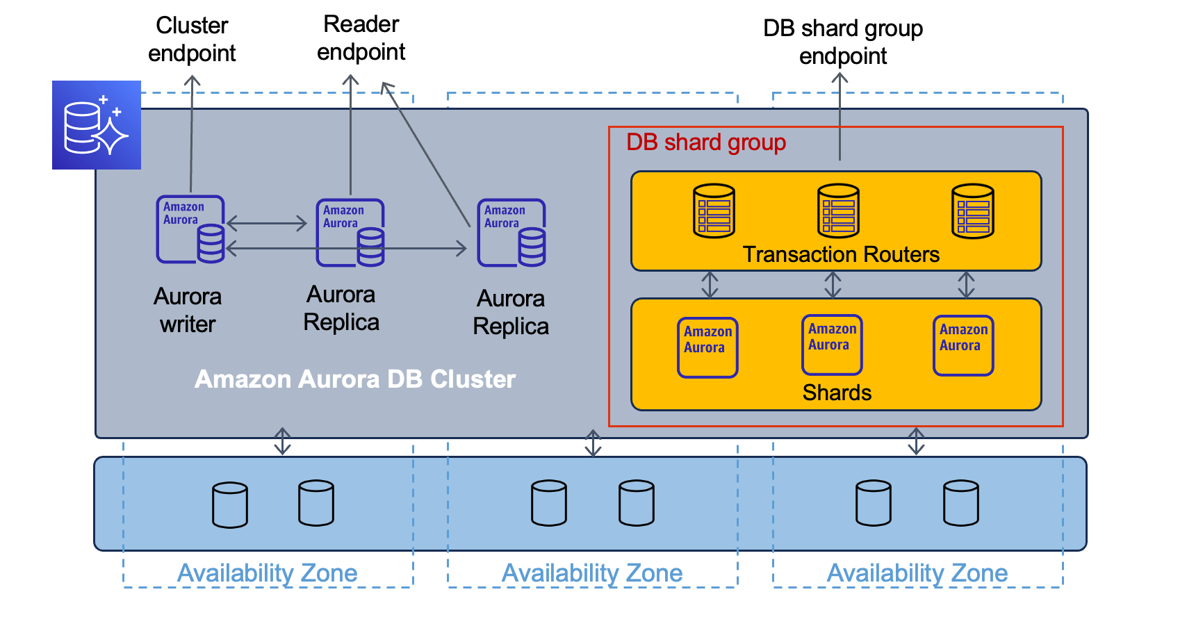 Amazon Aurora Limitless Databaseが発表されました SunnyCloud(04)