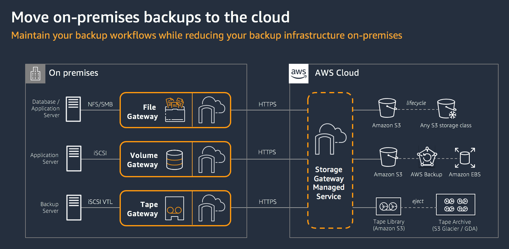 AWS Storage Gateway in 2019 AWS Storage Blog
