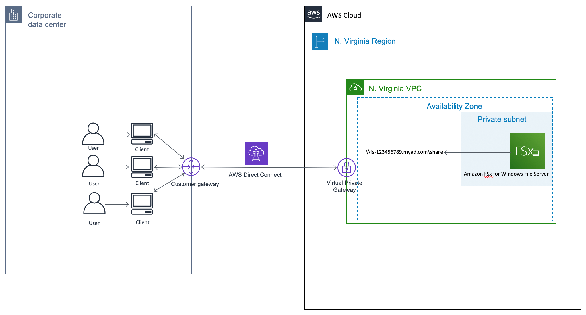 Windows home directories made easy with Amazon FSx AWS Storage Blog