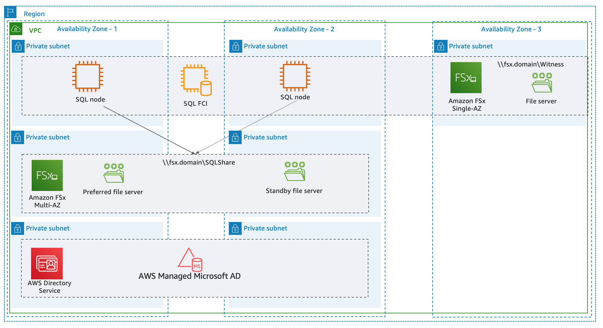 Simplify your Microsoft SQL Server high availability deployments using
