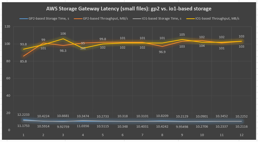 Bristol Myers Squibb increases performance and cost savings using AWS