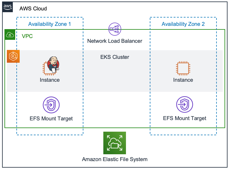 Deploying Jenkins on Amazon EKS with Amazon EFS AWS Storage Blog