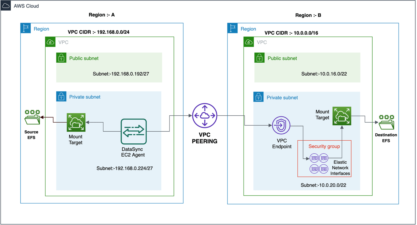 Transferring file data across AWS Regions and accounts using AWS