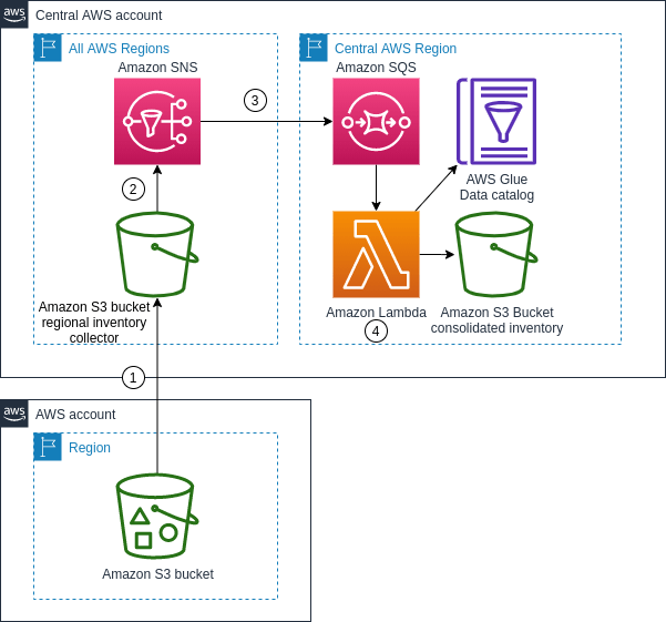 Building a central asset register with Amazon S3 Inventory AWS Storage Blog
