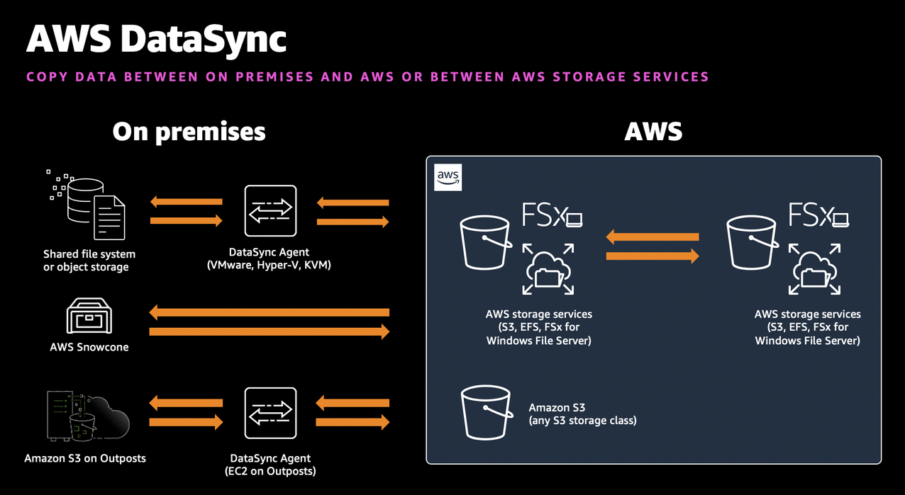 AWS reInvent recap Quick and secure data migrations using AWS