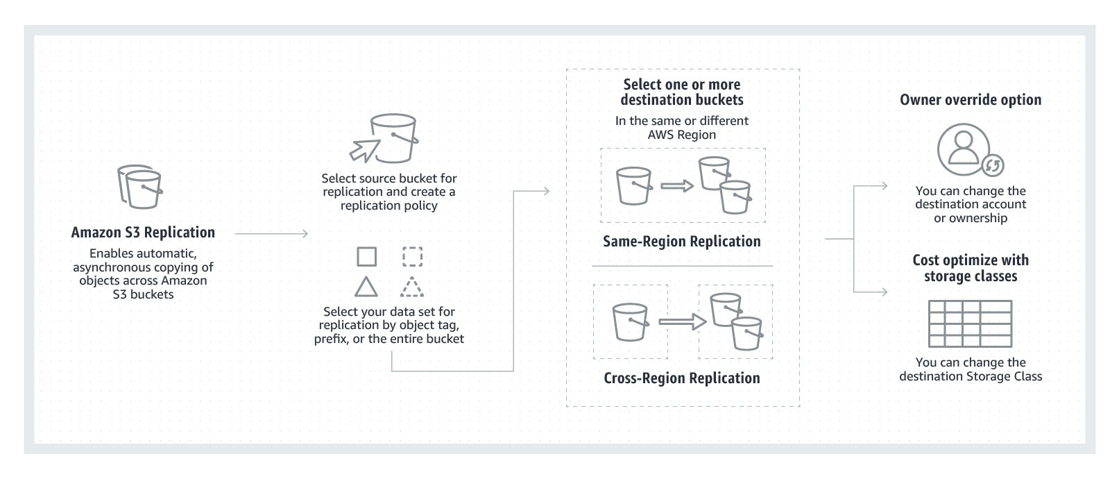 AWS reInvent recap Best practices with Amazon S3 LaptrinhX