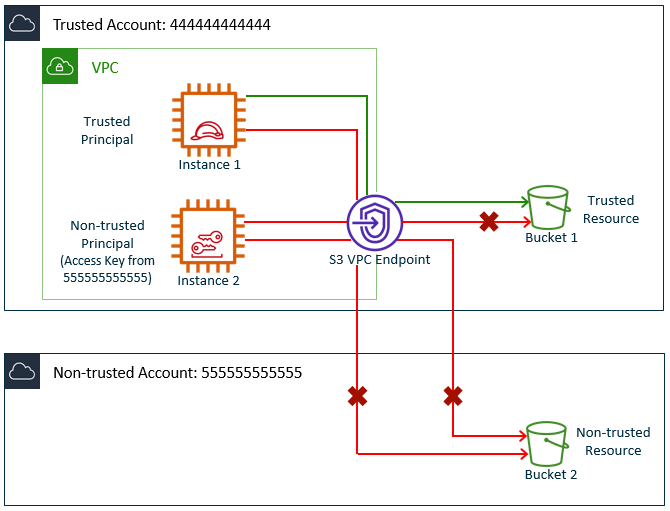 Limit access to Amazon S3 buckets owned by specific AWS accounts
