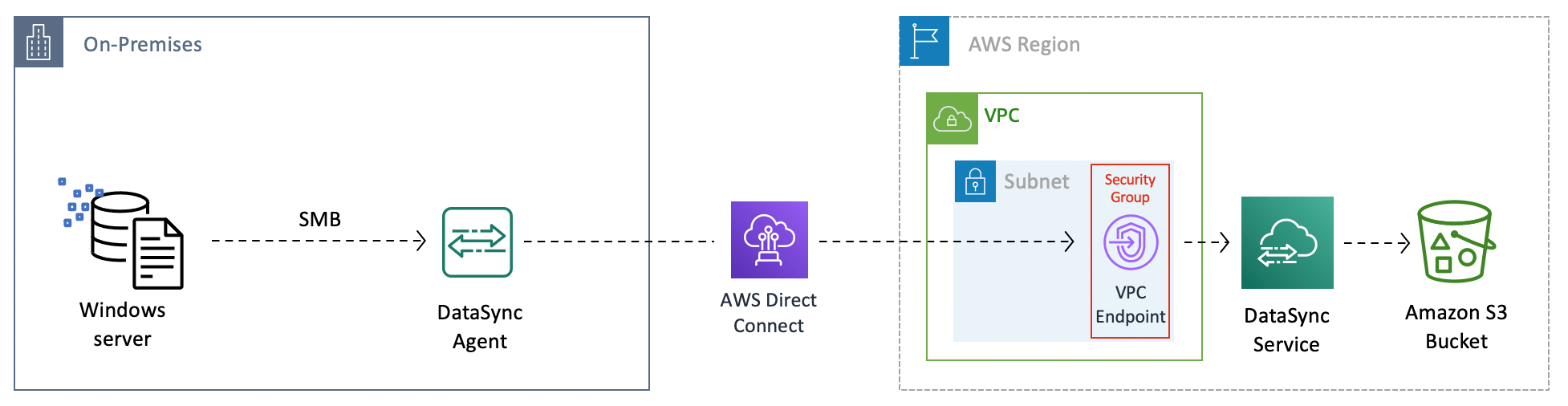 Automate online data transfers with AWS DataSync and AWS CloudFormation