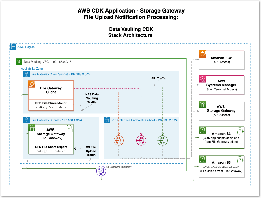 Process AWS Storage Gateway file upload notifications with AWS CDK AWS Storage Blog
