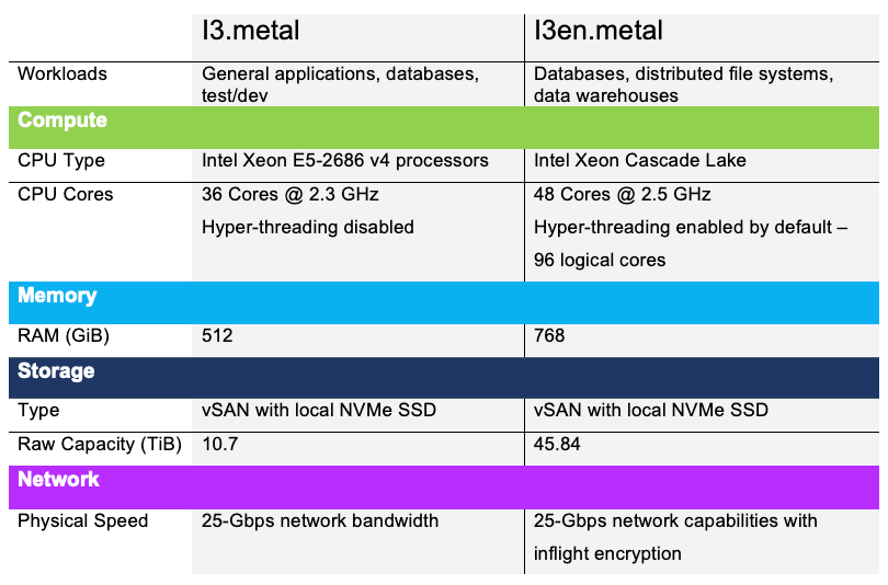 Storage options and designs for VMware Cloud on AWS LaptrinhX