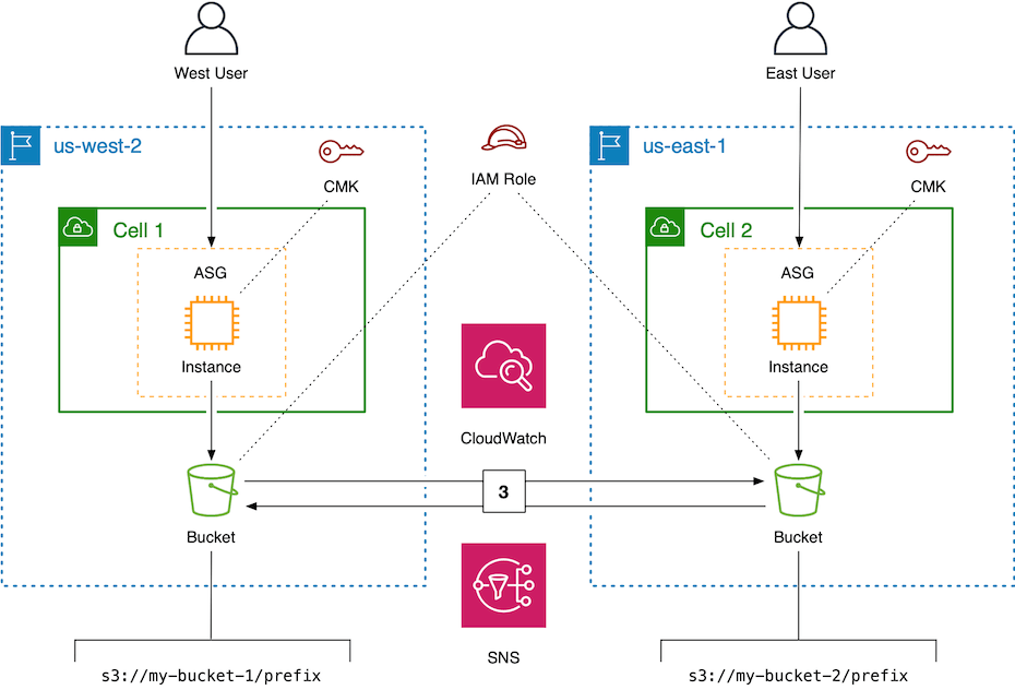 Ten tips for multitenant, multiRegion object replication in Amazon S3