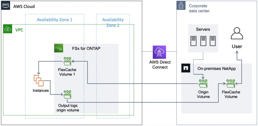 Caching data using Amazon FSx for NetApp ONTAP AWS Storage Blog
