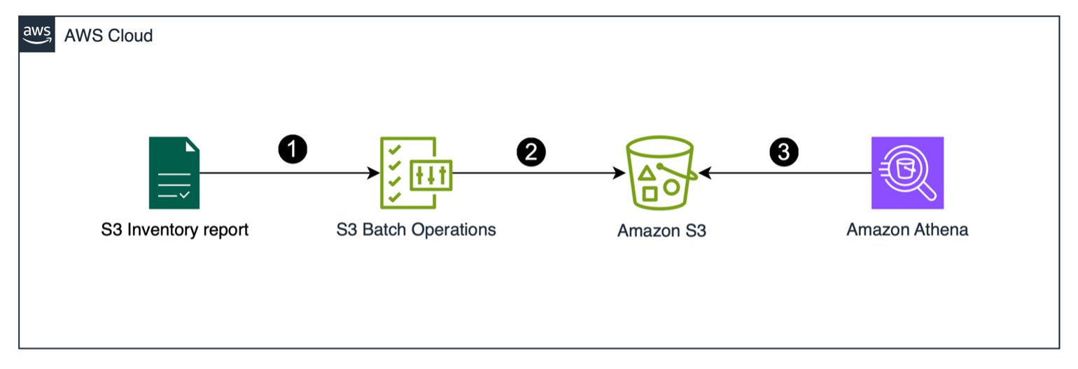 Simplify querying your archive data in Amazon S3 with Amazon Athena