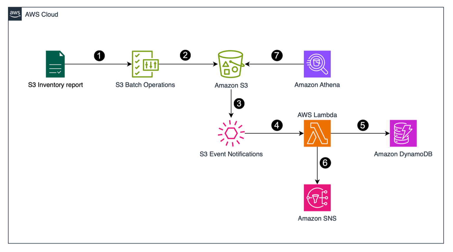 Simplify querying your archive data in Amazon S3 with Amazon Athena