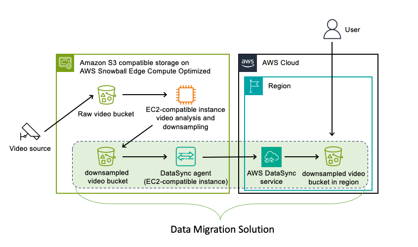 Replicate objects Using AWS DataSync with Amazon S3 compatible storage
