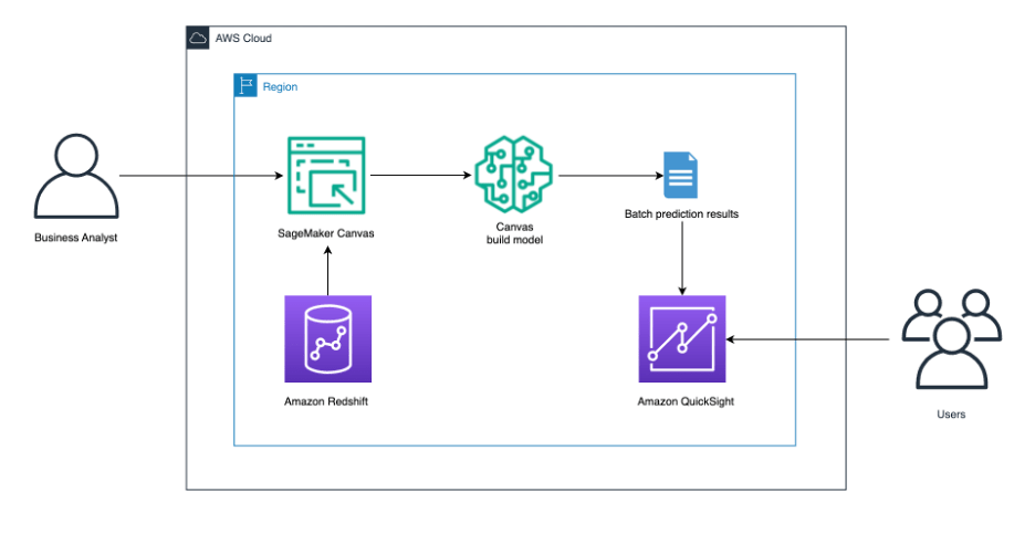 Enhance your Amazon Redshift cloud data warehouse with easier, simpler