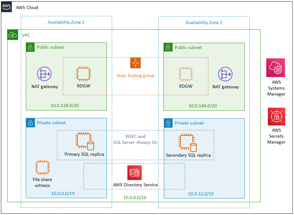 Field Notes SQL Server Deployment Options on AWS Using Amazon EC2