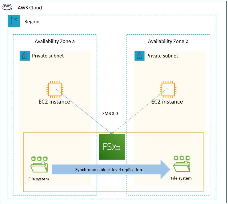 Field Notes SQL Server Deployment Options on AWS Using Amazon EC2