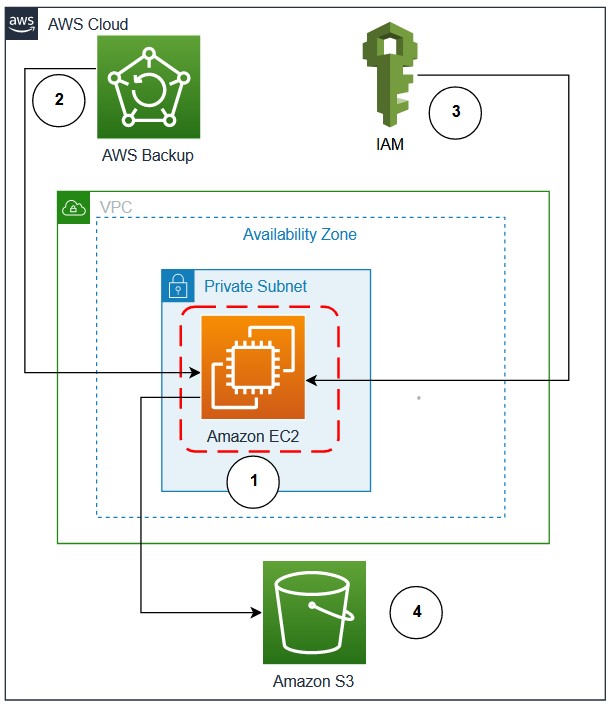 Using AWS Backup and Oracle RMAN for backup/restore of Oracle databases