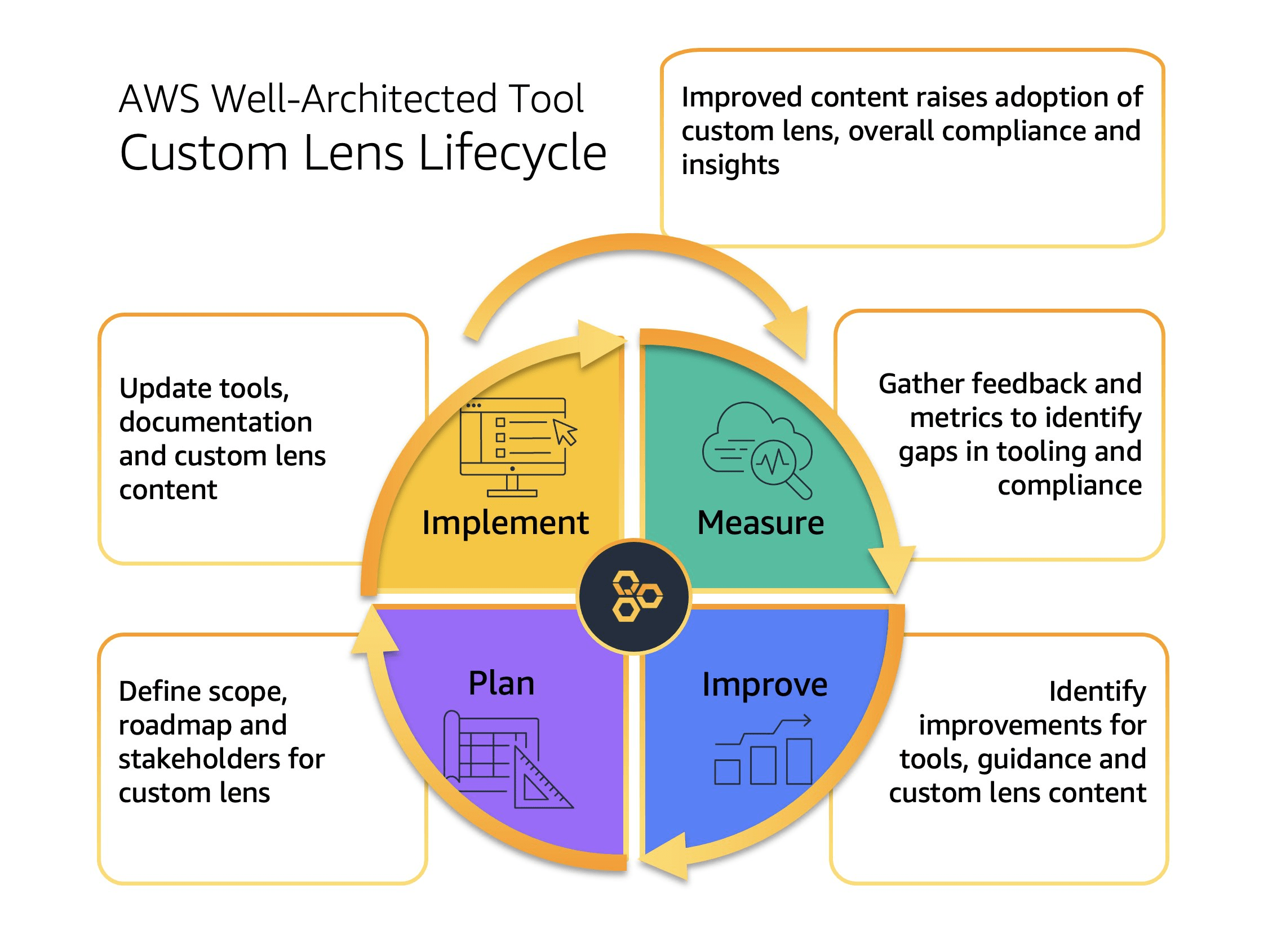 Implementing the AWS WellArchitected Custom Lens lifecycle in your