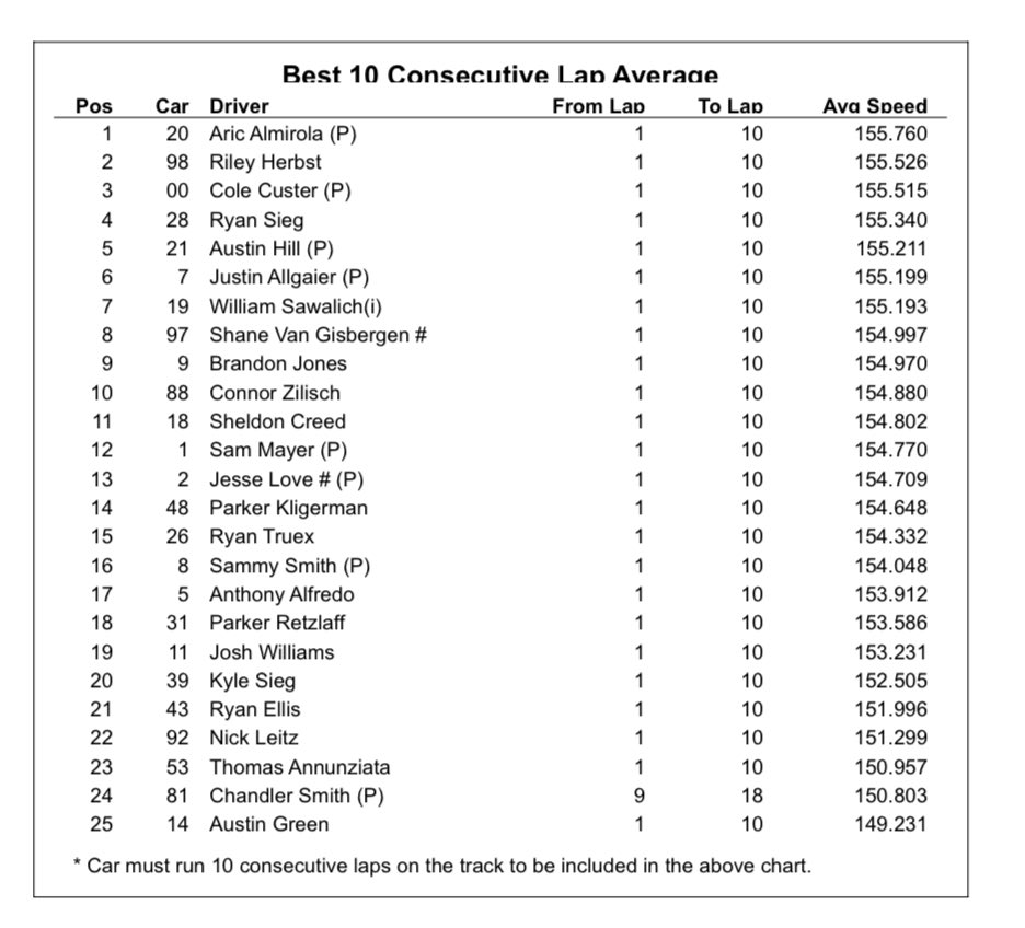 AMEX Credit Card 300 DFS Expert Picks & Lineups NASCAR Xfinity