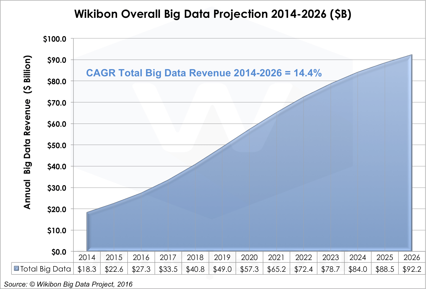 2016 2026 Worldwide Big Data Market Forecast Wikibon Research