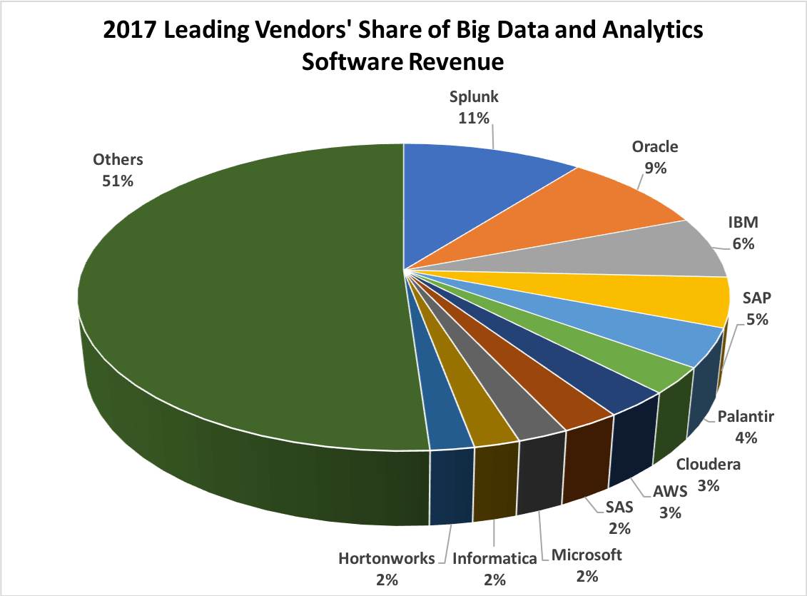 Wikibon's 2018 Big Data and Analytics Market Share Report Wikibon