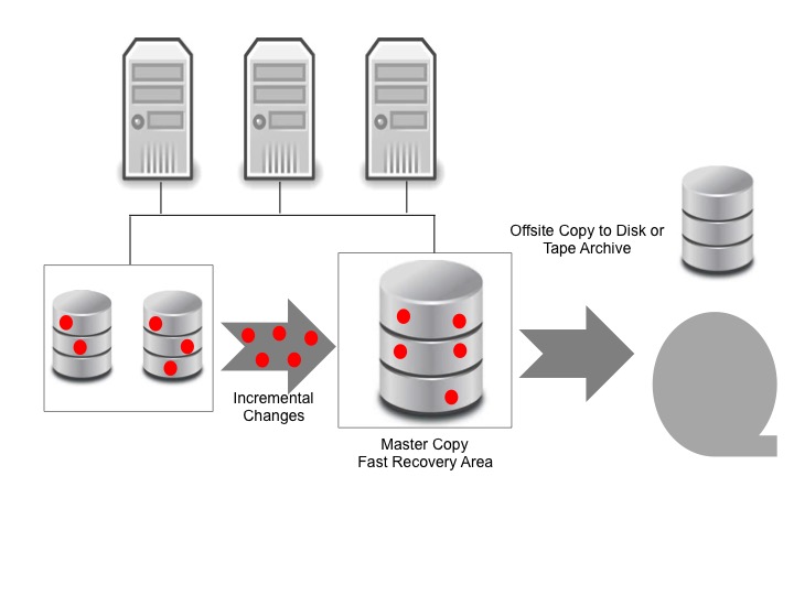 Oracle Backup and Recovery Strategies Moving to DataProtectionasa