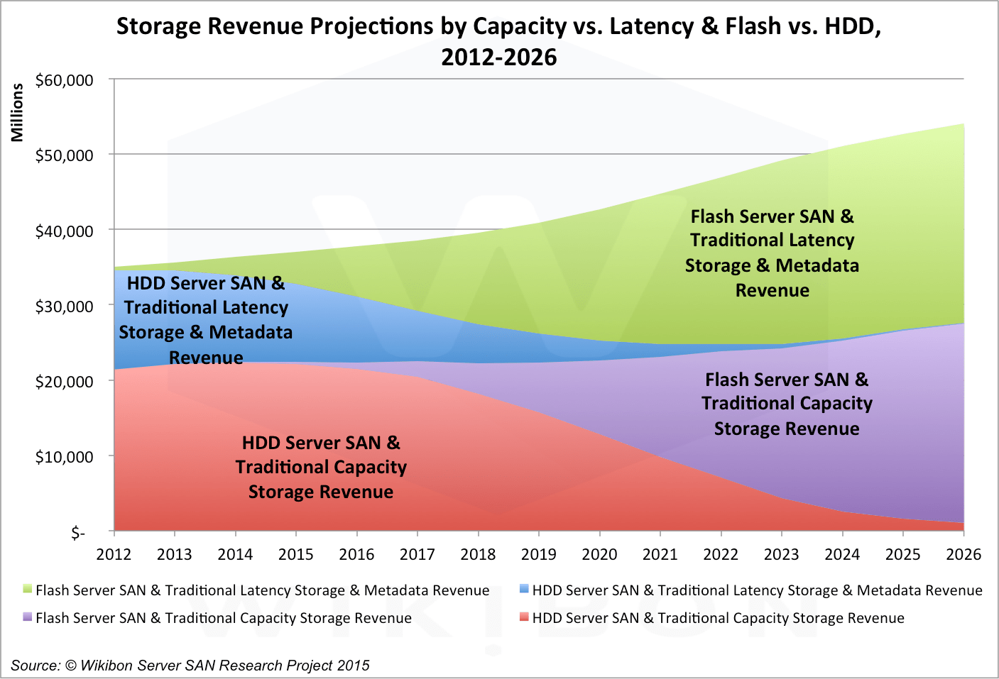 Latency vs. Capacity Storage Projections 20122026 Wikibon Research
