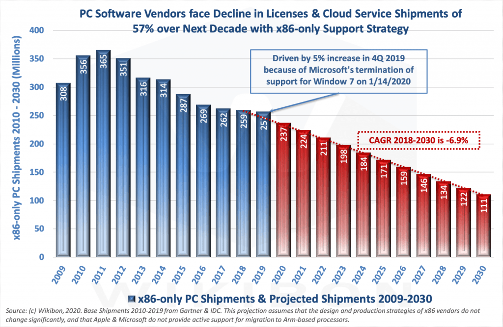 Exiting x86 Why Apple and Microsoft are embracing the Armbased PC