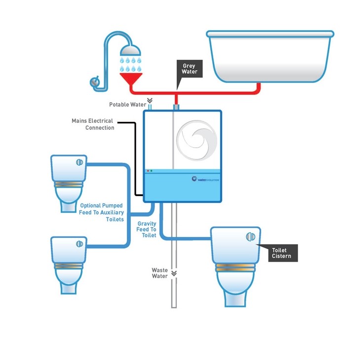 Water recycling technology set to flush away old habits Specification