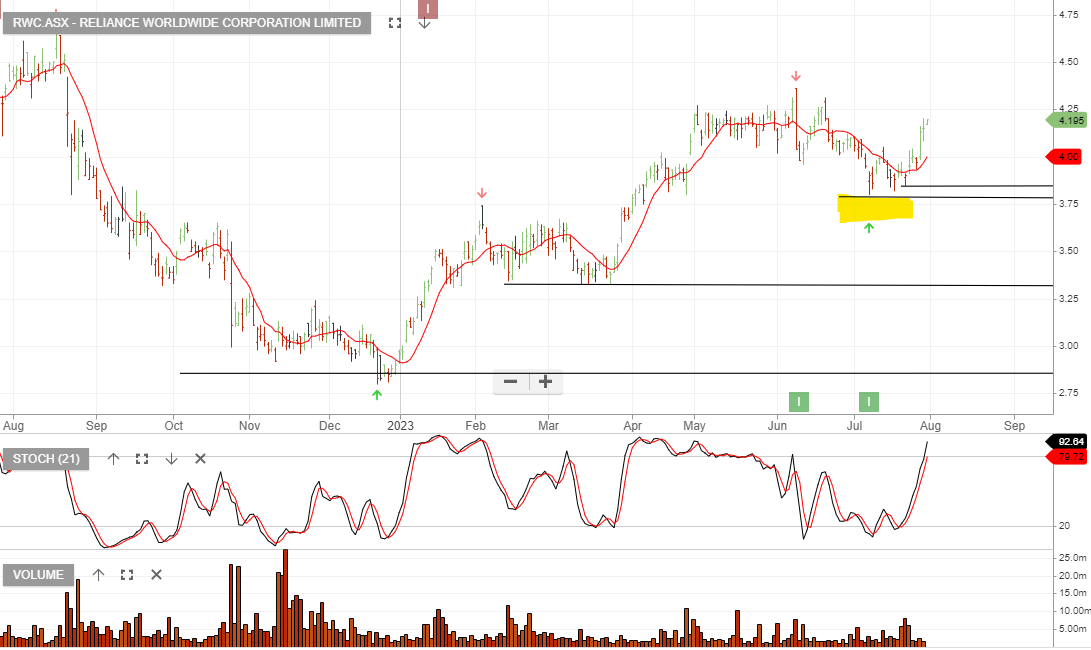 Reliance Worldwide Investor Signals