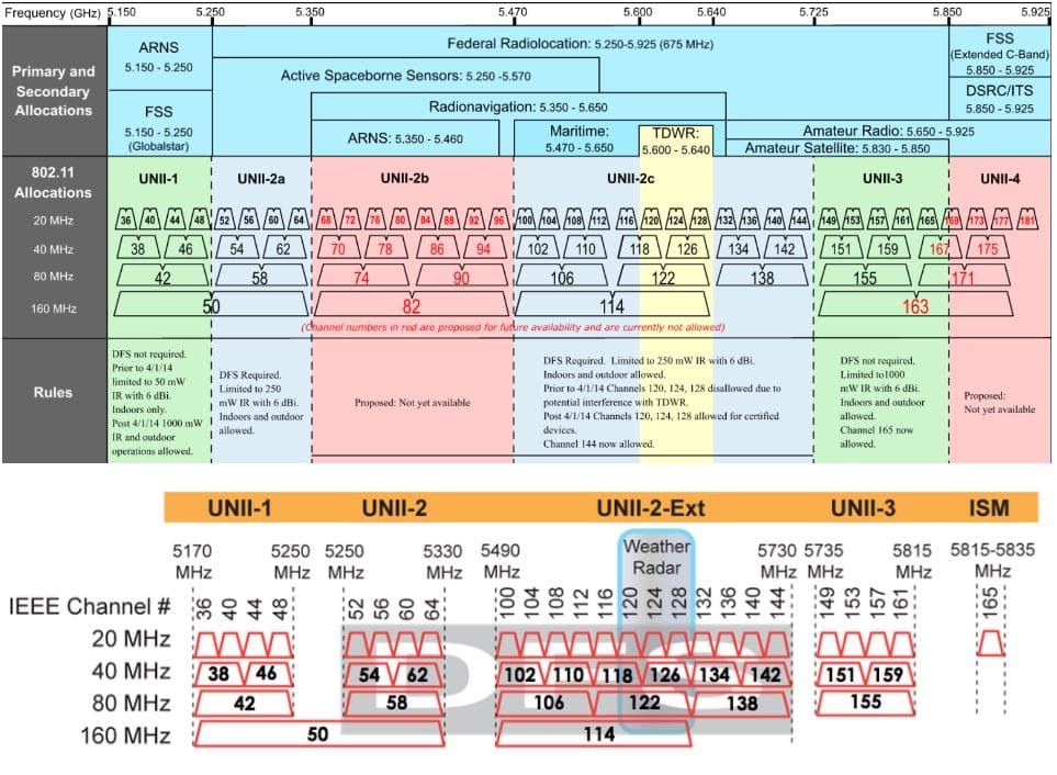 5GHzFrequencyAllocations Wireless LAN Professionals